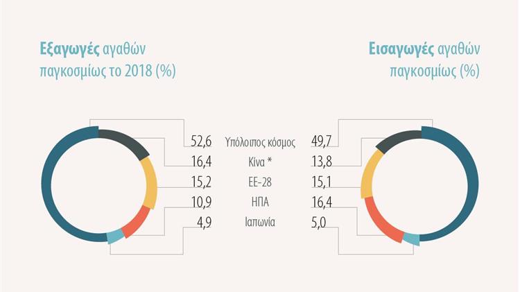 Η θέση της ΕΕ στο παγκόσμιο εμπόριο με αριθμούς