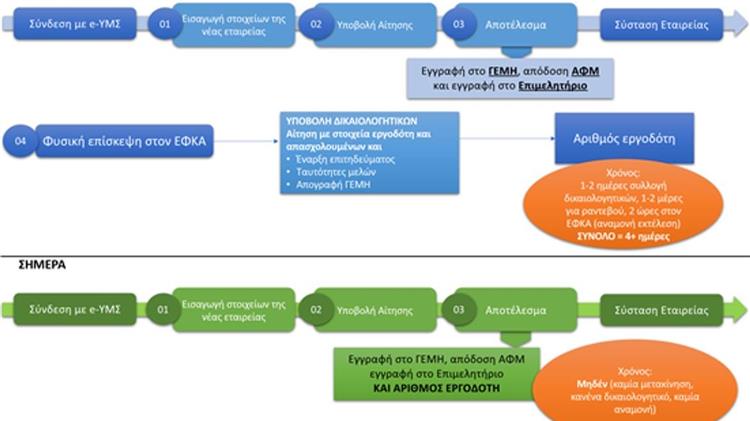 Αυτόματη πλέον η έκδοση Αριθμού Μητρώου Εργοδότη του e-ΕΦΚΑ από την Υπηρεσία μιας στάσης του Γ.Ε.ΜΗ