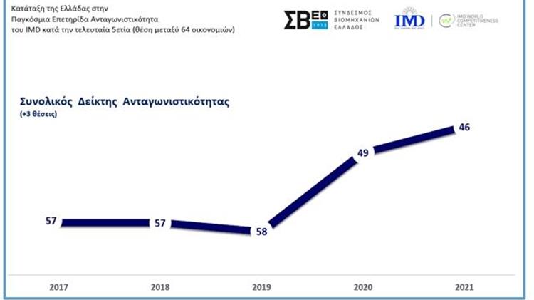 Κατά 12 θέσεις βελτιώθηκε την διετία 2019-20 η κατάταξη της Ελλάδας στον διεθνή δείκτη ανταγωνιστικότητας