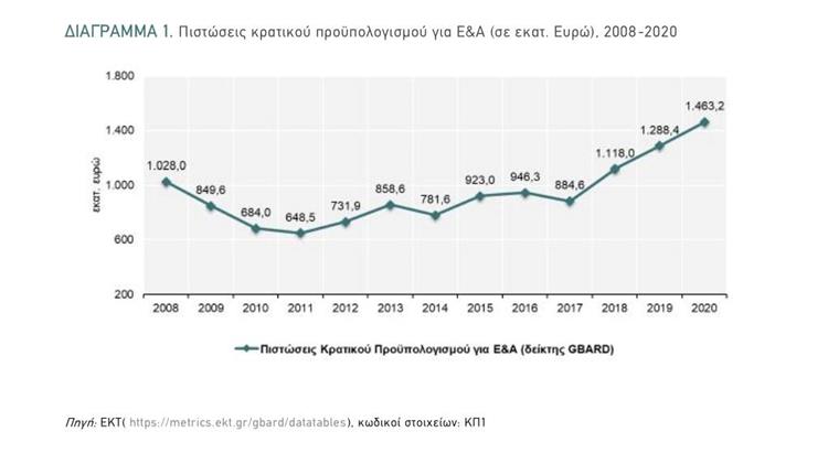 Ρεκόρ κρατικής χρηματοδότησης για Έρευνα & Ανάπτυξη το 2020- Στην 3η θέση η Ελλάδα στην Ε.Ε.