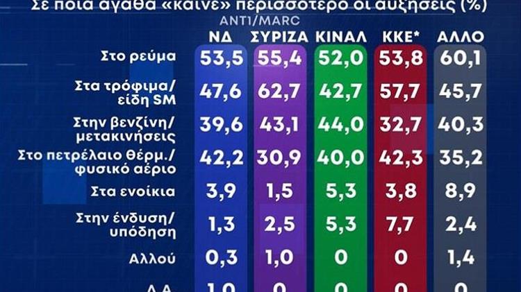 Δημοσκόπηση Marc: «Καίνε» οι αυξήσεις σε τρόφιμα, ρεύμα και καύσιμα