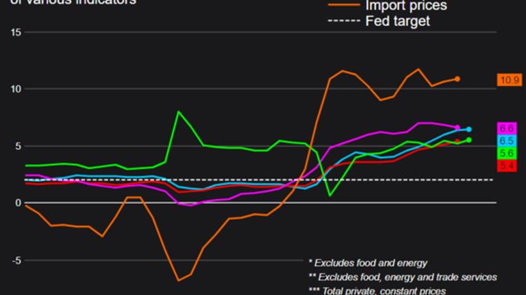 Wall Street Journal: Αυτός ο πληθωρισμός  δεν είναι του Πούτιν