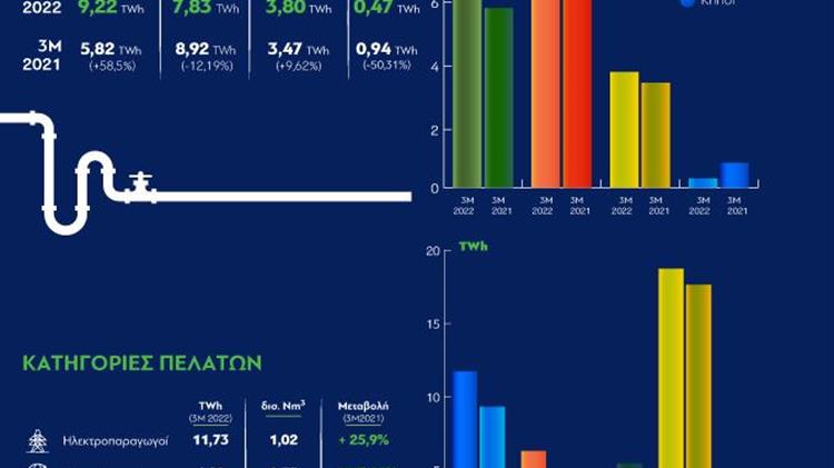 Στοιχεία ΔΕΣΦΑ για την κατανάλωση φυσικού αερίου το α’ τρίμηνο του 2022