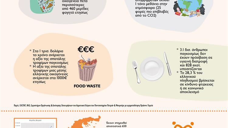Διεθνής Ημέρα Ενημέρωσης για την Απώλεια & τη Σπατάλη Τροφίμων