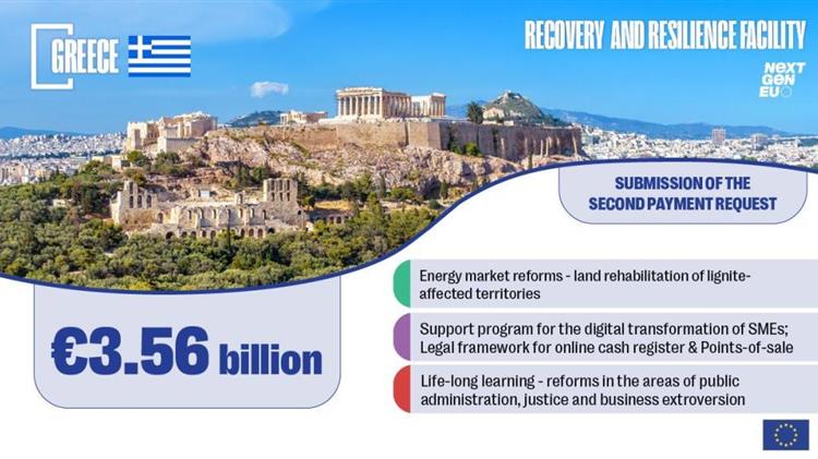 NextGenerationEU: Η Επιτροπή λαμβάνει αίτημα της Ελλάδας για πληρωμή 3,56 δισ. ευρώ