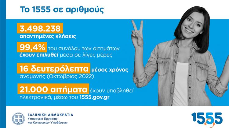 1555: Έφθασαν τα 3,5 εκατομμύρια οι απαντημένες κλήσεις πολιτών