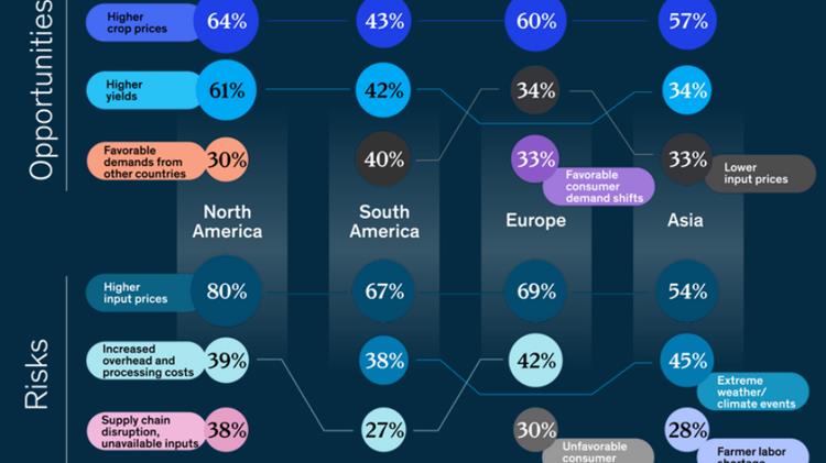 Έρευνα: 70% των αγροτών παγκοσμίως αναμένουν αύξηση των κερδών