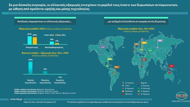 ΕΤΕ: Αυτοί οι κλάδοι δίνουν ώθηση στις ελληνικές εξαγωγές