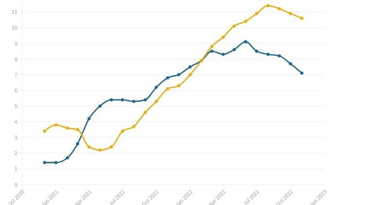 ΗΠΑ: Οι αγρότες προβλέπουν χειρότερες ελλείψεις τροφίμων, υψηλότερες τιμές το 2023 εν μέσω πληθωρισμού, ξηρασίας, αυξήσεων επιτοκίων