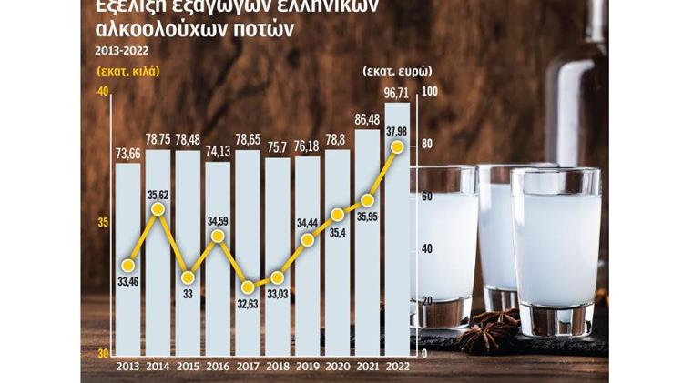 Ρεκόρ για τις εξαγωγές ούζου, τσίπουρου και τσικουδιάς