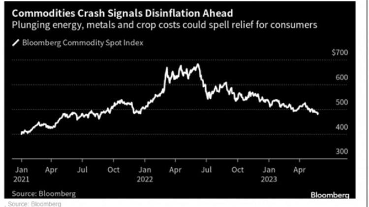 Εμπορεύματα: Η κατάρρευση των τιμών τους επιταχύνει τη μείωση του πληθωρισμού