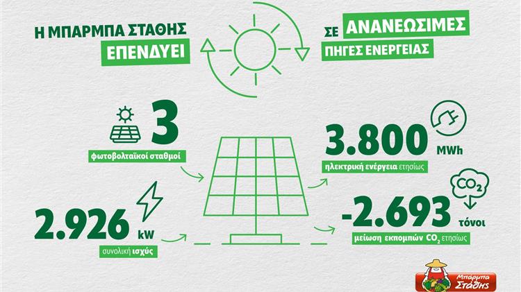 Η ΜΠΑΡΜΠΑ ΣΤΑΘΗΣ συνεχίζει να επενδύει σε ανανεώσιμες πηγές ενέργειας