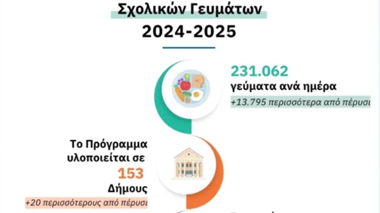 Ξεκινά χτες το Πρόγραμμα των Σχολικών Γευμάτων