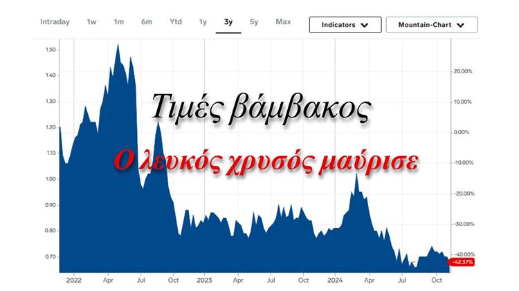 Οι τιμές του βαμβακιού σε πτώση: Αγωνία για το μέλλον της καλλιέργειας