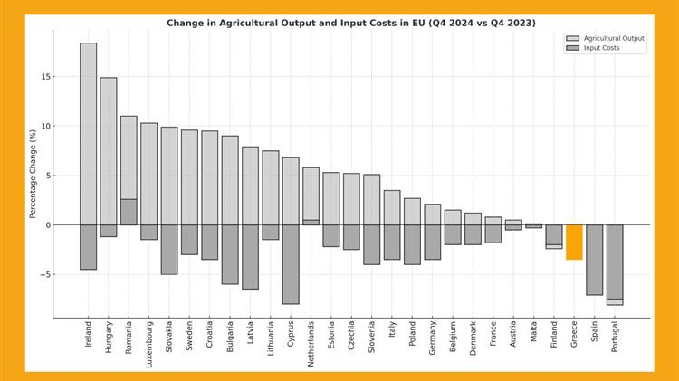 Eurostat: Θετικά σήματα για την αγροτική παραγωγή στην ΕΕ - αύξηση τιμών και μείωση εισροών
