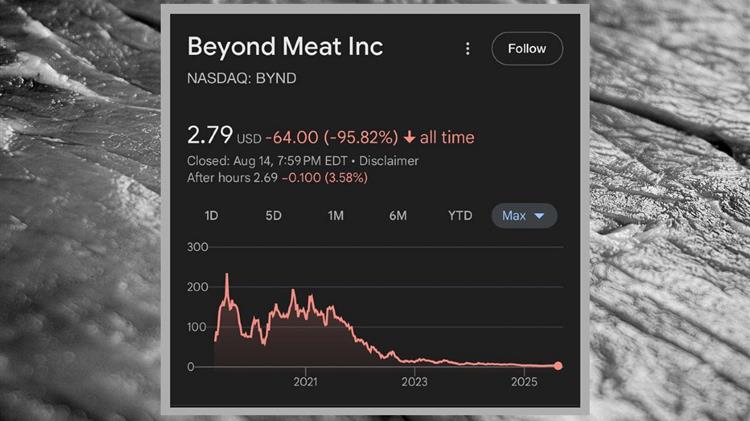 Beyond Meat: Από τα 200$ στα 2,63$ – Η μεγάλη πτώση του φυτικού κρέατος και το αβέβαιο μέλλον