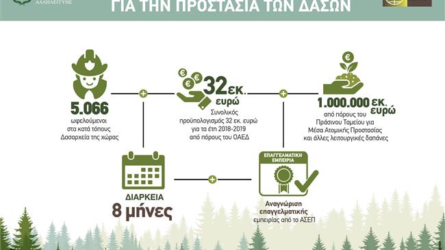 Nέο πρόγραμμα κοινωφελούς εργασίας για την αντιπυρική προστασία των δασών