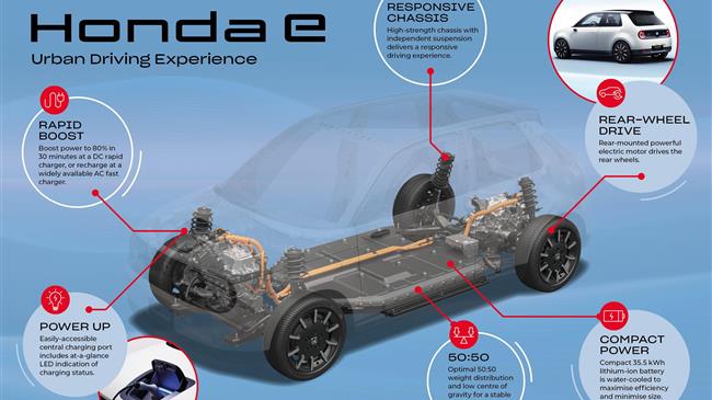 Νέα πλαφόρμα Honda-e σχεδιασμένη για να προσφέρει την τέλεια εμπειρία οδήγησης στην πόλη 