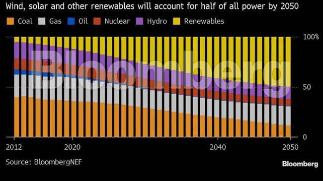 Μέχρι το 2050, η ηλιακή και η αιολική ενέργεια θα παράσχουν σχεδόν το 50% της παγκόσμιας ηλεκτρικής ενέργειας