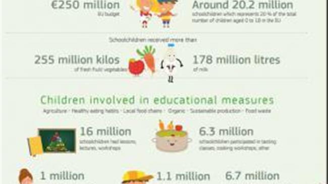 Γάλα, φρούτα και λαχανικά διανέμονται στους μαθητές χάρη σε πρόγραμμα της ΕΕ