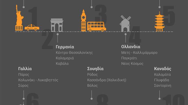 Οι 10 χώρες με τις περισσότερες αναζητήσεις αγοράς ακινήτου στην Ελλάδα