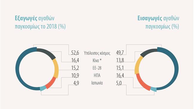 Η θέση της ΕΕ στο παγκόσμιο εμπόριο με αριθμούς