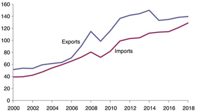 Οι αμερικανικές εξαγωγές γεωργικών προϊόντων εκτιμήθηκαν σε 140 δισ. Δολάρια 