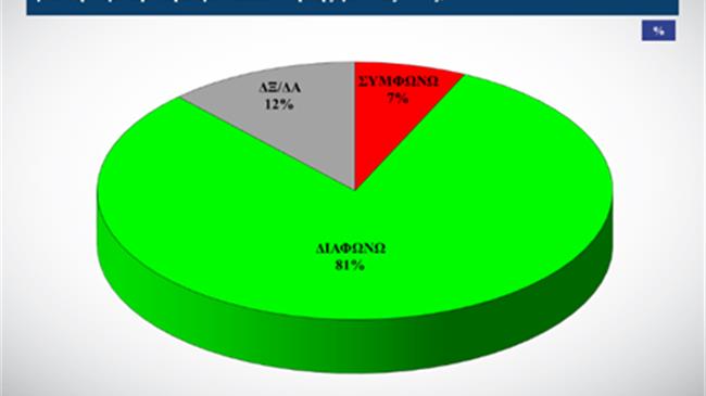  Μόνο το 7% των πολιτών συμφωνεί με την παραγωγή γούνας 