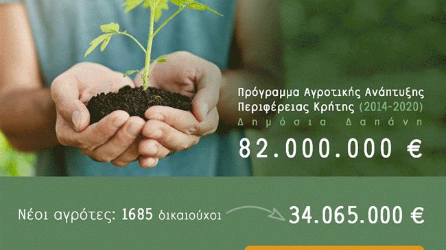 Κρήτη: Στα 82 εκ. ευρώ το πρόγραμμα Αγροτικής Ανάπτυξης