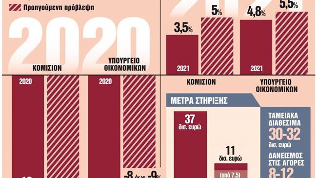 Οικονομία σε τεντωμένο σχοινί: Σε 60 ημέρες κρίνονται έξοδος στις αγορές και ο λογαριασμός