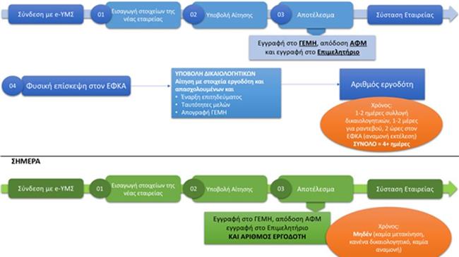Αυτόματη πλέον η έκδοση Αριθμού Μητρώου Εργοδότη του e-ΕΦΚΑ από την Υπηρεσία μιας στάσης του Γ.Ε.ΜΗ