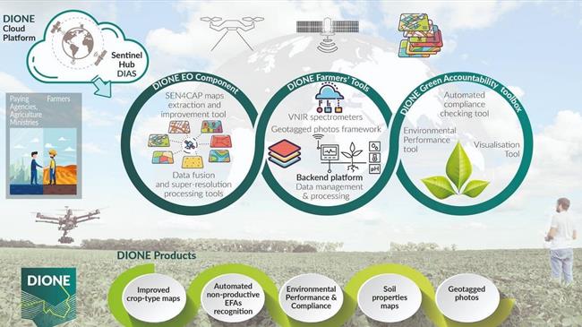 DIONE: Ένα καινοτόμο Σύστημα Εργαλείων Υποστηρίζει την Νέα Κοινή Αγροτική Πολιτική΄