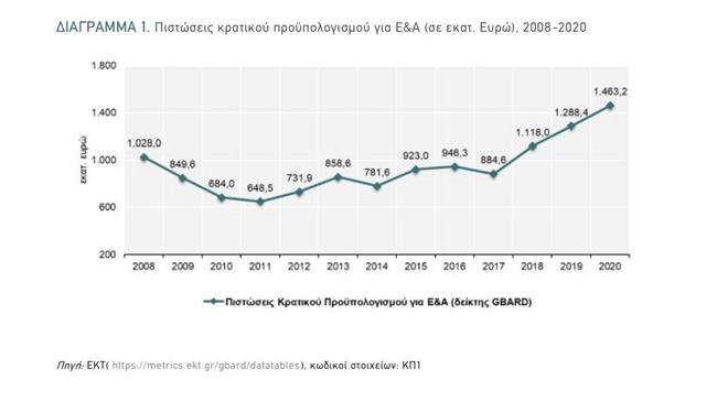 Ρεκόρ κρατικής χρηματοδότησης για Έρευνα & Ανάπτυξη το 2020- Στην 3η θέση η Ελλάδα στην Ε.Ε.