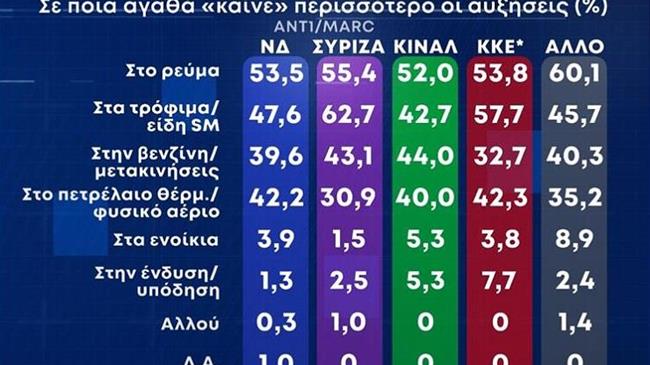 Δημοσκόπηση Marc: «Καίνε» οι αυξήσεις σε τρόφιμα, ρεύμα και καύσιμα