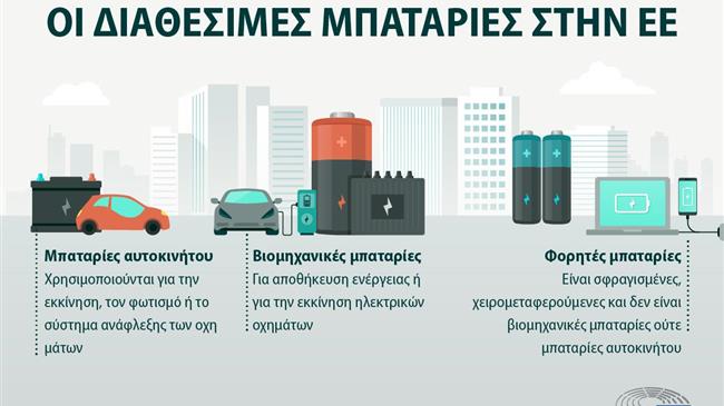 ΕΚ: Νέοι κανόνες για πιο βιώσιμες και "ηθικές" μπαταρίες