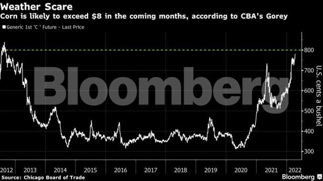 Πόλεμος και… υδράργυρος εκτοξεύουν την τιμή του καλαμποκιού προς τα $8