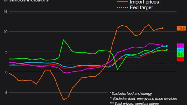 Wall Street Journal: Αυτός ο πληθωρισμός  δεν είναι του Πούτιν