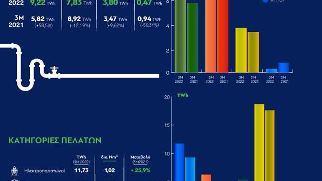 Στοιχεία ΔΕΣΦΑ για την κατανάλωση φυσικού αερίου το α’ τρίμηνο του 2022