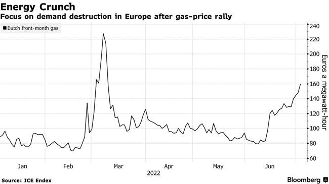 Νέα έκρηξη στην τιμή του αερίου, στα €160 η μεγαβατώρα