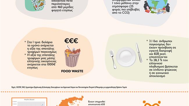 Διεθνής Ημέρα Ενημέρωσης για την Απώλεια & τη Σπατάλη Τροφίμων