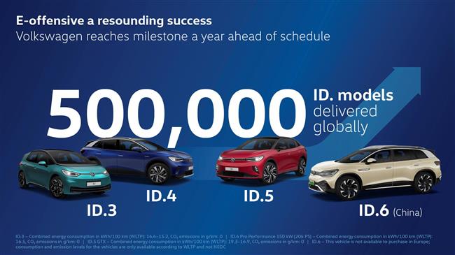 Τα μοντέλα της σειράς VolkswagenID ξεπερνούν το ορόσημο του μισού εκατομμυρίου μονάδων