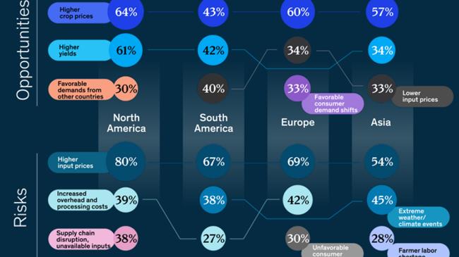 Έρευνα: 70% των αγροτών παγκοσμίως αναμένουν αύξηση των κερδών