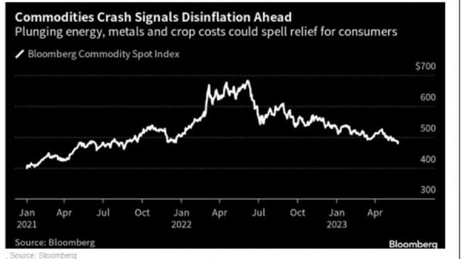 Εμπορεύματα: Η κατάρρευση των τιμών τους επιταχύνει τη μείωση του πληθωρισμού