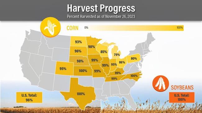 ΗΠΑ: Ολοκληρώνεται η συγκομιδή καλαμποκιού