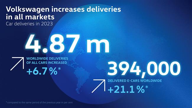 Volkswagen: Σημαντική αύξηση των πωλήσεων το 2023  στα 4,87 εκατομμύρια οχήματα