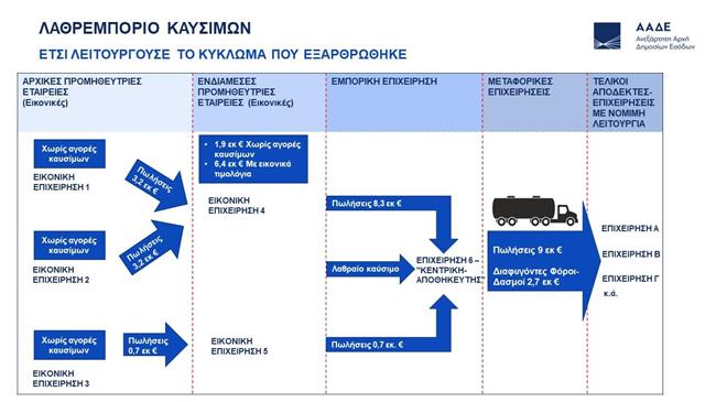 ΑΑΔΕ: Εξαρθρώθηκε κύκλωμα παράνομης λαθρεμπορίας καυσίμων 9 εκατ. ευρώ